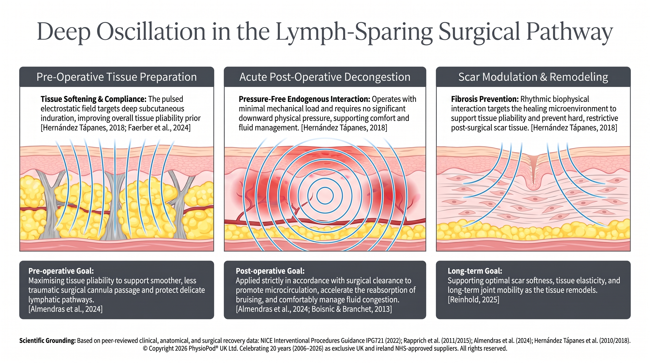 pre and post op deep oscillation